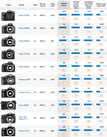 Of course the Nikon D7200 is the best APS-C camera ever tested at ...