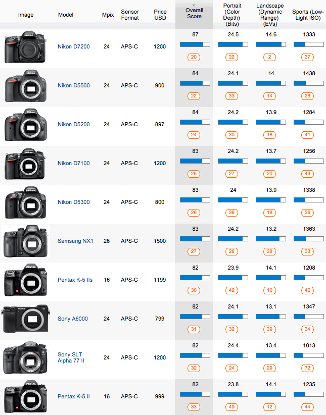 Top-10-best-APS-S-cameras-at-DxOMark