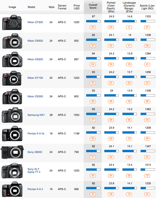 dslr with best dynamic range