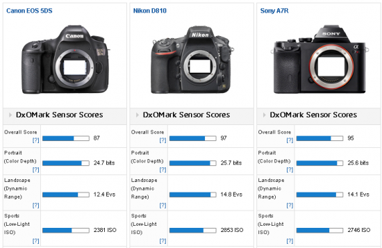 Canon_5DS_vs_Nikon_D810_vs_Sony_A7R_cameras_comparison