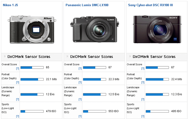 Nikon 1 J5 camera tested at DxOMark - Nikon Rumors