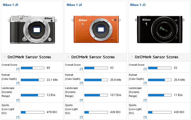 Nikon 1 J5 camera tested at DxOMark - Nikon Rumors