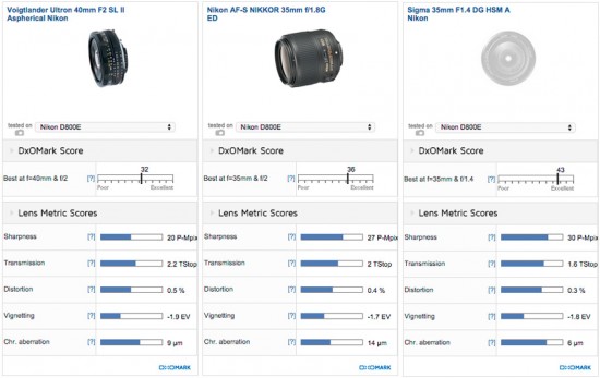 Voigtlander Ultron 40mm f2 SL II Aspherical lens for Nikon F mount review test