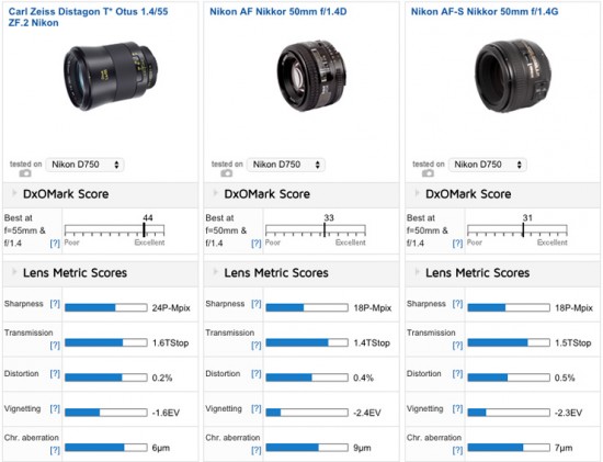 Best 50mm price lenses for the Nikon D750