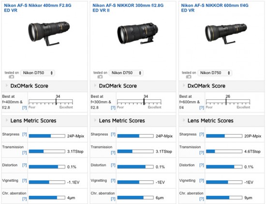 Best long telephoto primes for the Nikon D750