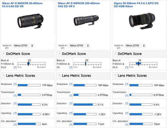 Best long telephoto zoom lenses for Nikon D750
