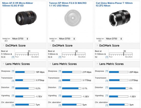 Best macro primes for the Nikon D750