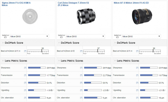 Sigma-24mm-f1.4-DG-HSM-Art-lens-for-Nikon-F-mount-tested-at-DxOMark
