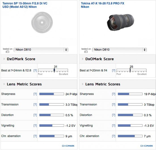 Tamron SP 15-30mm f:2.8 Di VC USD lens tested at DxOMark Nikon F-mount 2