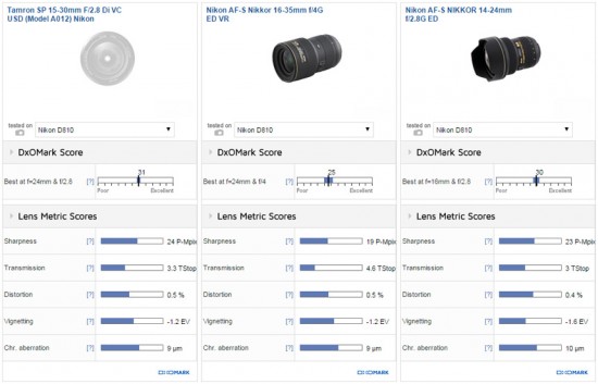 Tamron SP 15-30mm f:2.8 Di VC USD lens tested at DxOMark Nikon F-mount