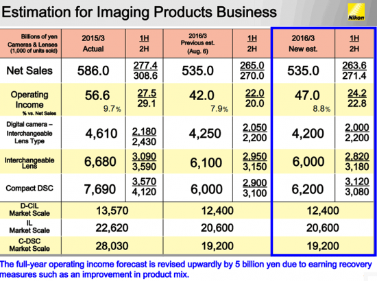 Nikon-Estimation-for-the-Year-Ending-March-31-2016