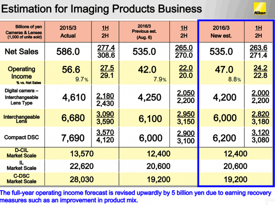 Latest Nikon finance statement "Imaging Products business is expected to exceed the previous