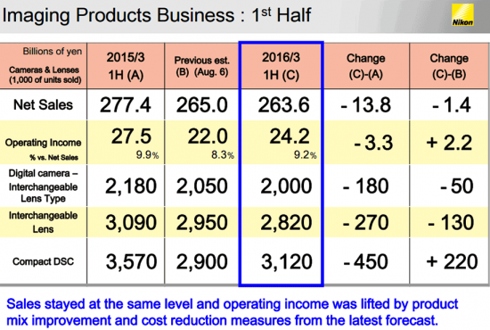 Nikon-Financial-Results-for-the-First-Half-of-the-Year-Ending-March-31-2016