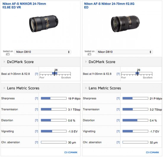 Nikon 24-70mm f:2.8E vs Nikon 24-70mm f:2.8G lens test review comparison