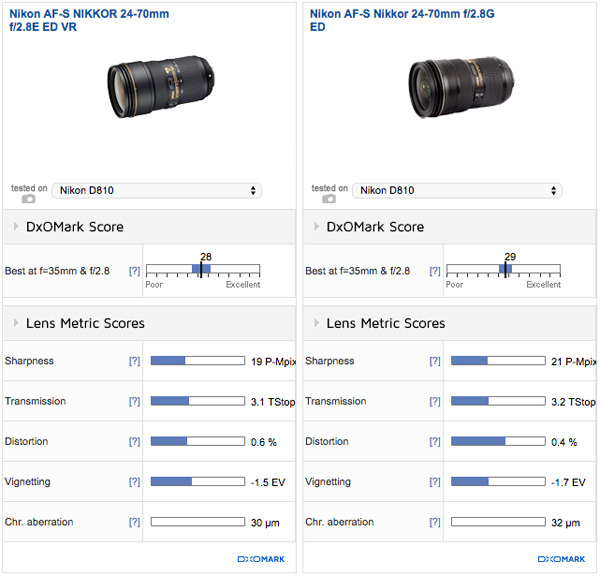 The New Nikon Af S Nikkor 24 70mm F 2 8e Ed Vr Lens Tested At Dxomark Disappointing Scores Nikon Rumors