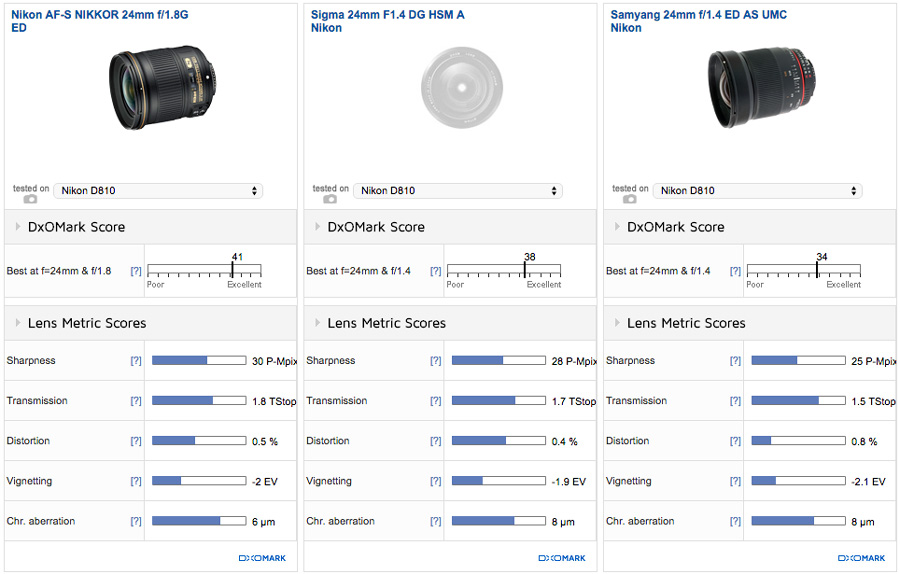 DxOMark review of the Nikon AF-S Nikkor 24mm f/1.8G ED lens