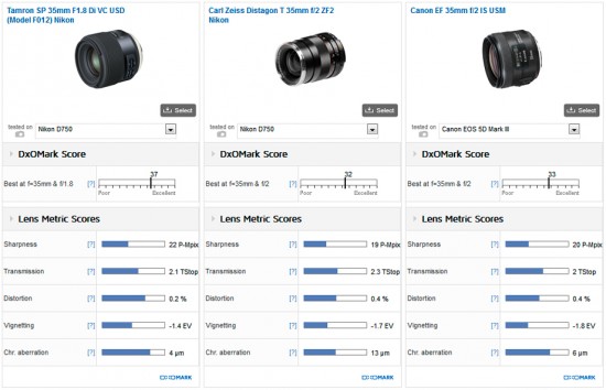 Tamron SP 35mm F1.8 Di VC USD (Model F012) Nikon versus Carl Zeiss Distagon T 35mm f:2 ZF2 Nikon versus Canon EF 35mm f:2 IS USM lens comparison
