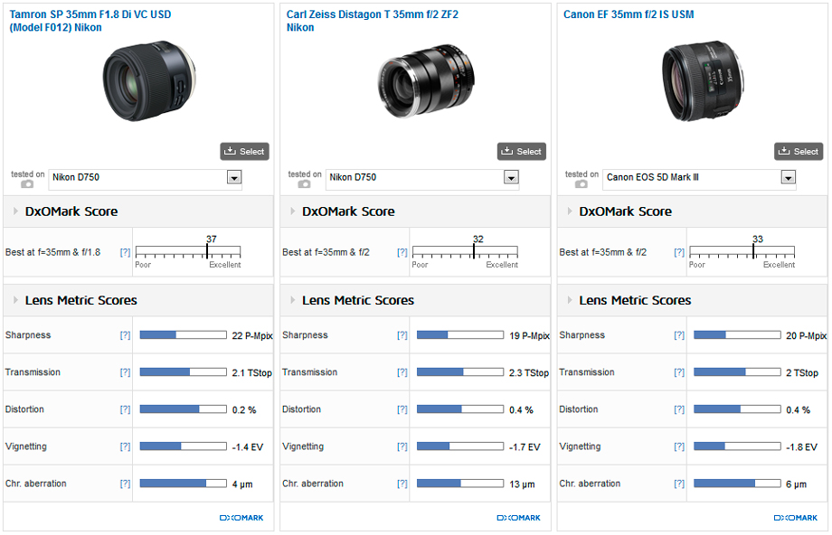 Tamron SP 35mm f/1.8 Di VC USD lens for Nikon F mount tested at DxOMark:  serious contender  - Nikon Rumors