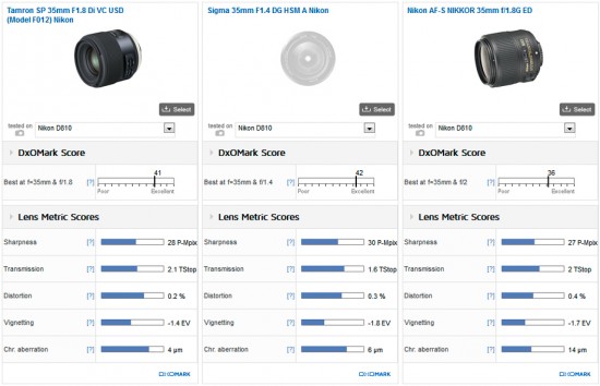 Tamron SP 35mm F1.8 Di VC USD (Model F012) Nikon versus Sigma 35mm F1.4 DG HSM A Nikon versus Nikon AF-S NIKKOR 35mm f:1.8G ED lens comparison