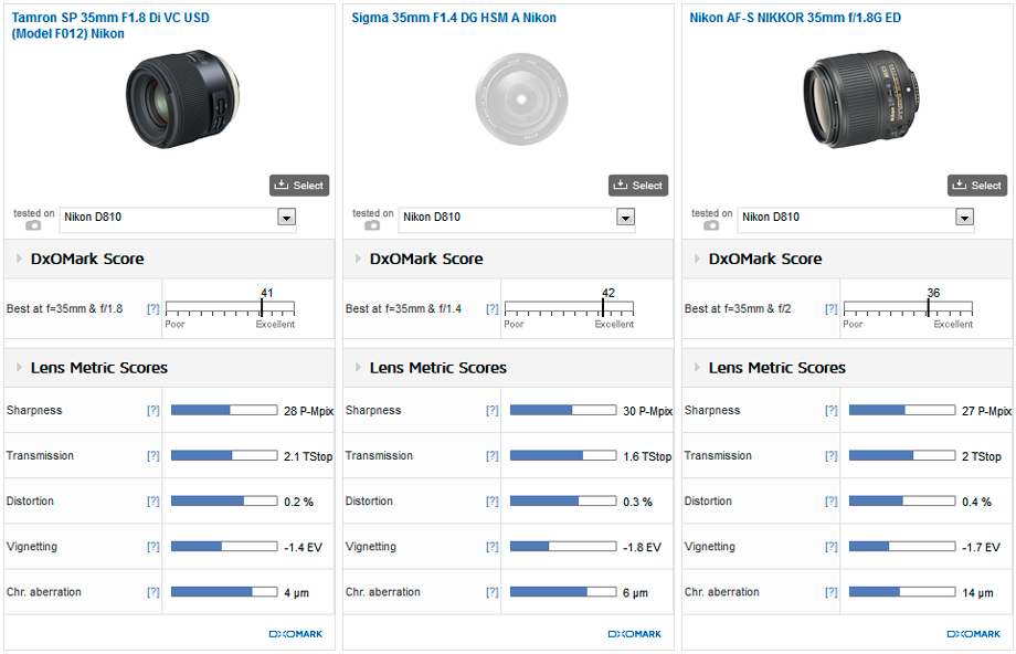 Tamron SP 35mm f/1.8 Di VC USD lens for Nikon F mount tested at