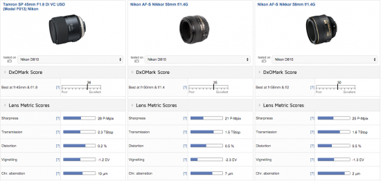 Tamron SP 35mm f:1.8 Di VC USD lens for F mount review 2