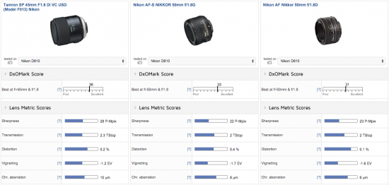 Tamron SP 35mm f:1.8 Di VC USD lens for F mount review 3