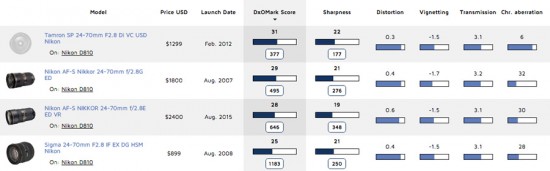 The new Nikon AF-S Nikkor 24-70mm f:2.8E ED VR lens tested at DxOMark disappointing scores