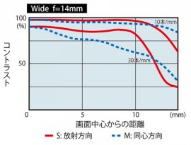 Tokina AT-X SD 14-20mm f:2 PRO IF PRO DX lens MTF chart