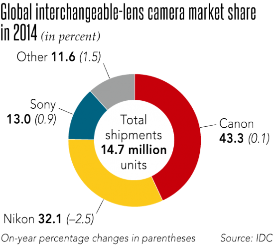 global-interchangeable-lens-camera-market-share