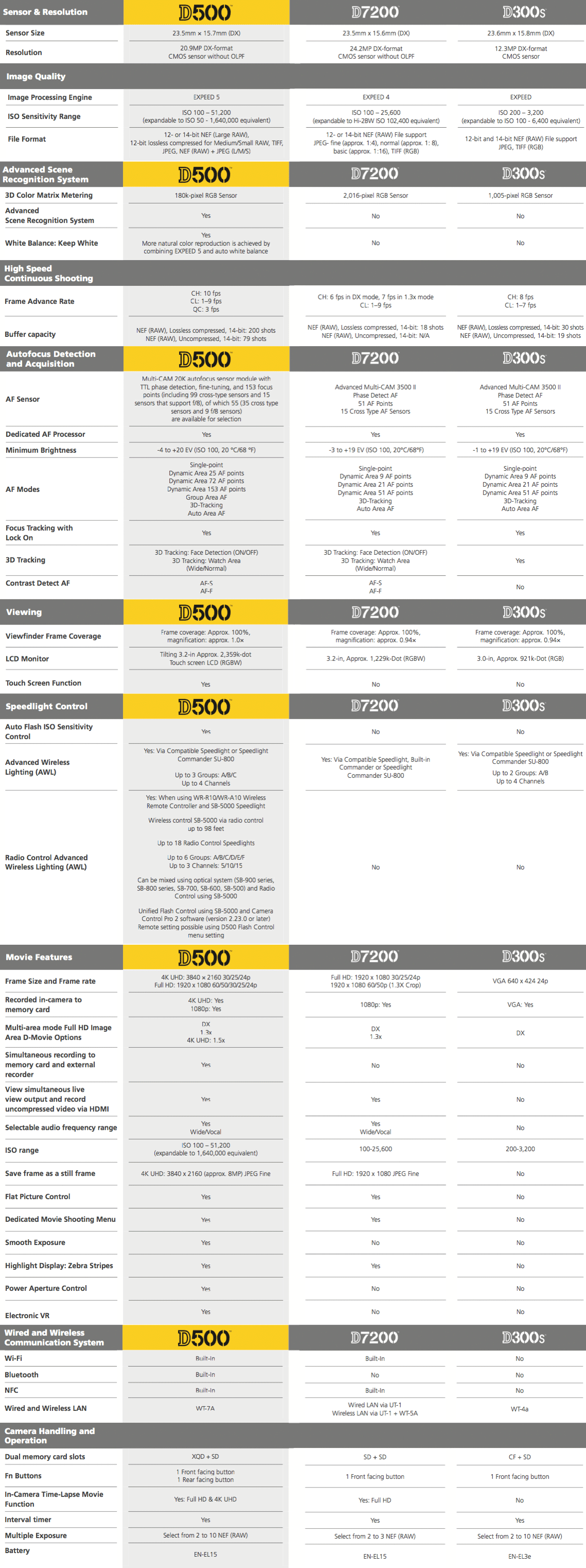Nikon-D500-vs.-D7200-vs.-D300s-specifications-comparison