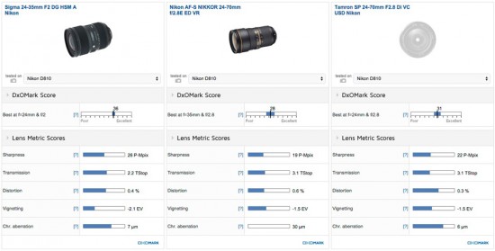 Sigma 24-35mm F2 DG HSM A lens review DxOMark