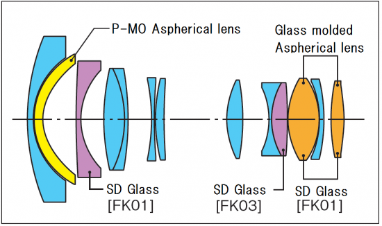 Tokina 14-20mm f:2.0 AT-X Pro DX lens design