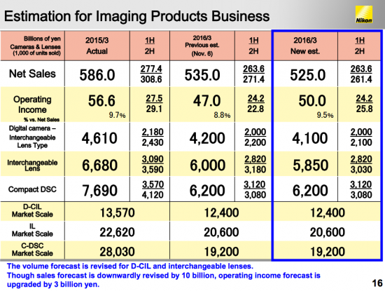 Nikon 2016 fianncial estimation