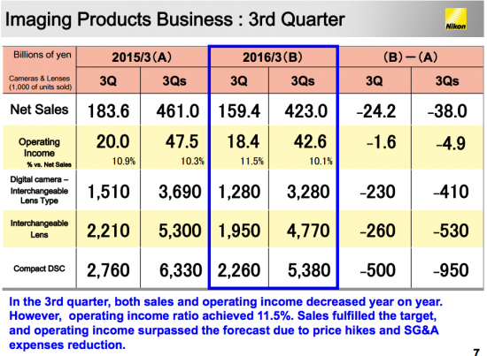 Nikon Financial results