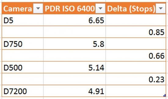 Bill Claff dynamic range assessment for the Nikon D500 camera