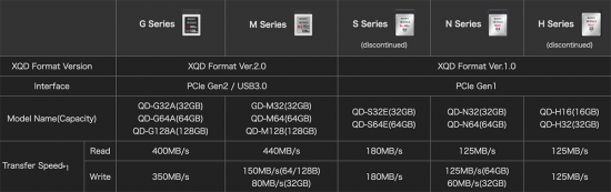 Sony-XQD-memory-cards-comparison