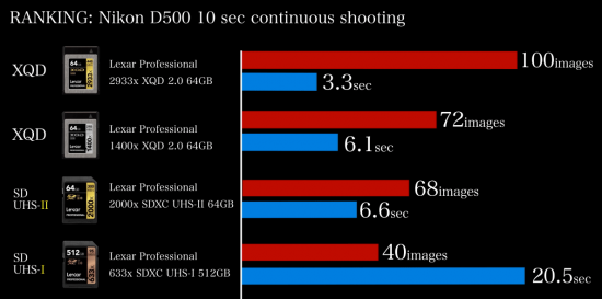 Best-XQD-SD-memory-cards-for-the-Nikon-D500-camera