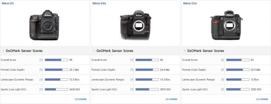 Nikon D5 tested at DxOMark, the Df still remains the “Lord of Darkness ...