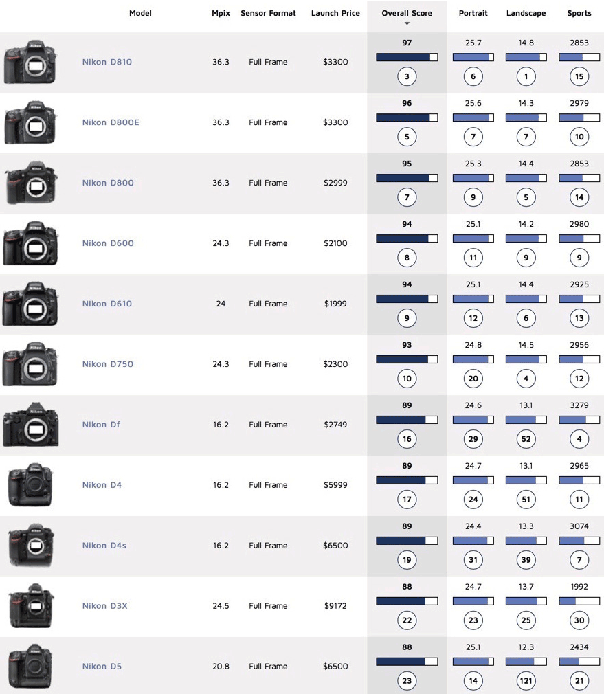 Canon Dslr Model Comparison Chart