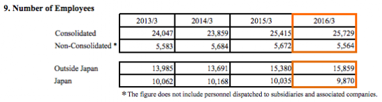 Nikon Number of Employees