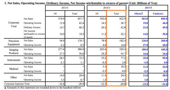 Nikon consolidated financial reports for FY 2016