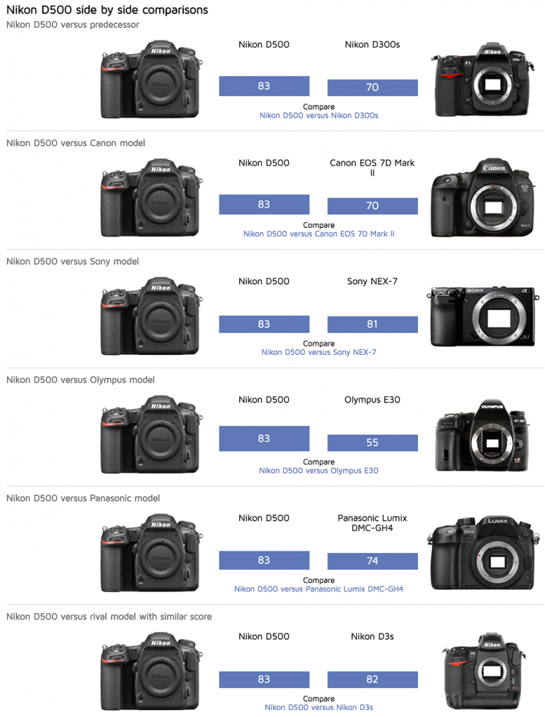 dxomark nikon 200 500