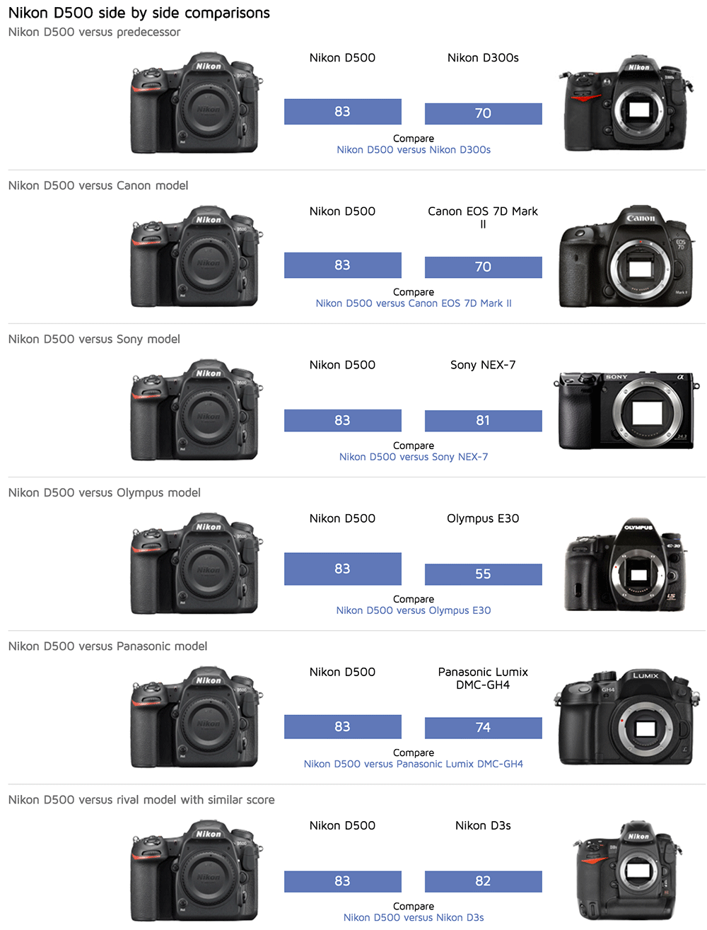 Nikon D500 camera tested at DxOMark - Nikon Rumors