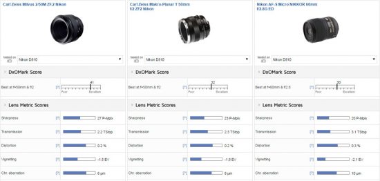 Zeiss-Milvus-50mm-f2M-ZF.2-lens-DxOMark-review