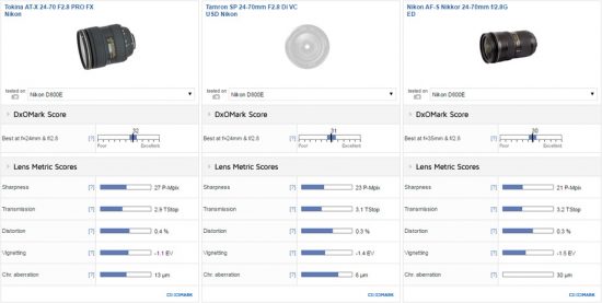 Tokina AT-X 24-70mm f:2.8 PRO FX lens for Nikon F mount lens review