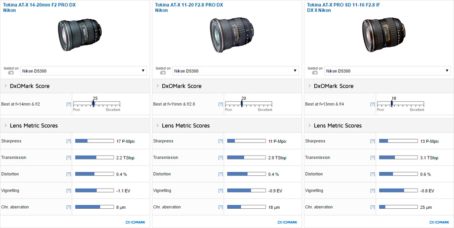 Tokina AT-X 14-20mm f/2 PRO DX lens tested at DxOMark - Nikon Rumors