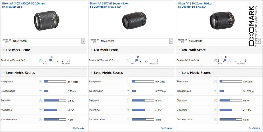 Planet sagtmodighed Konfrontere Zeiss Milvus 2/100mm and Nikon 55-200mm f/4-5.6G ED VR II lenses reviewed  at DxOMark - Nikon Rumors