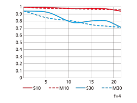 nikon-pc-nikkor-19mm-f4e-ed-tilt-shift-lens-mtf-chart