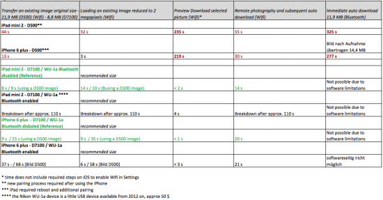 transferring-nikon-d500-full-size-images-with-snapbridge-is-slow