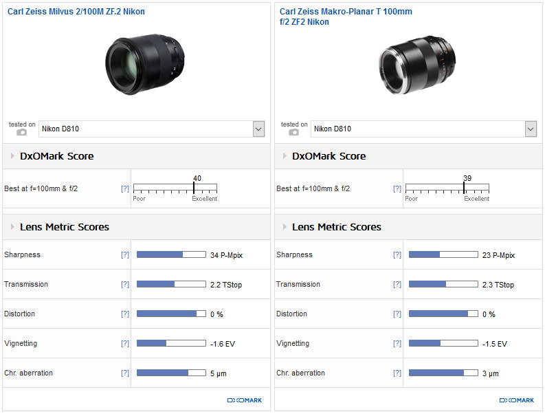 Zeiss Milvus 2/100mm and Nikon 55-200mm f/4-5.6G ED VR II lenses